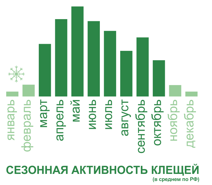 Акарицидная обработка от клещей территории и участков в Костроме. Цены
